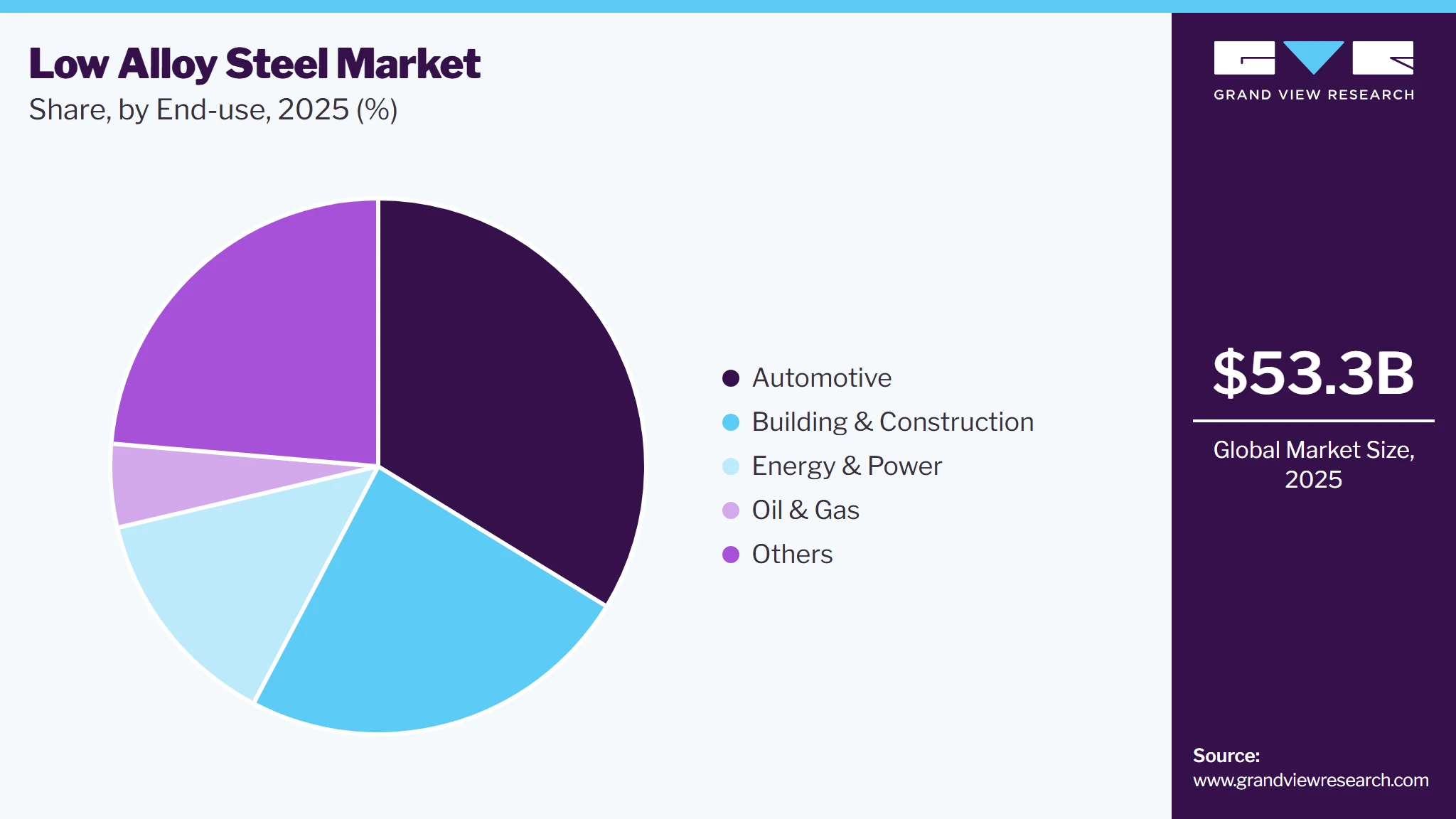 Low Alloy Steel Market Share