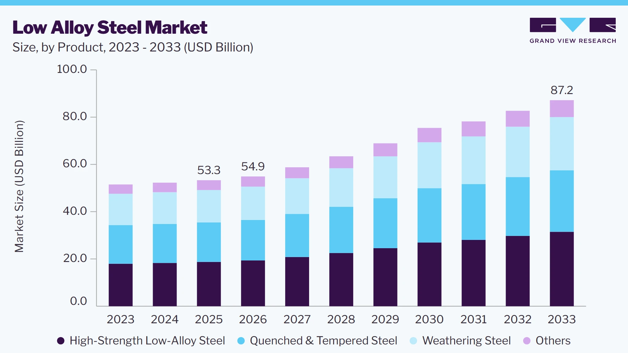 Low alloy steel market size and growth forecast (2023-2033)