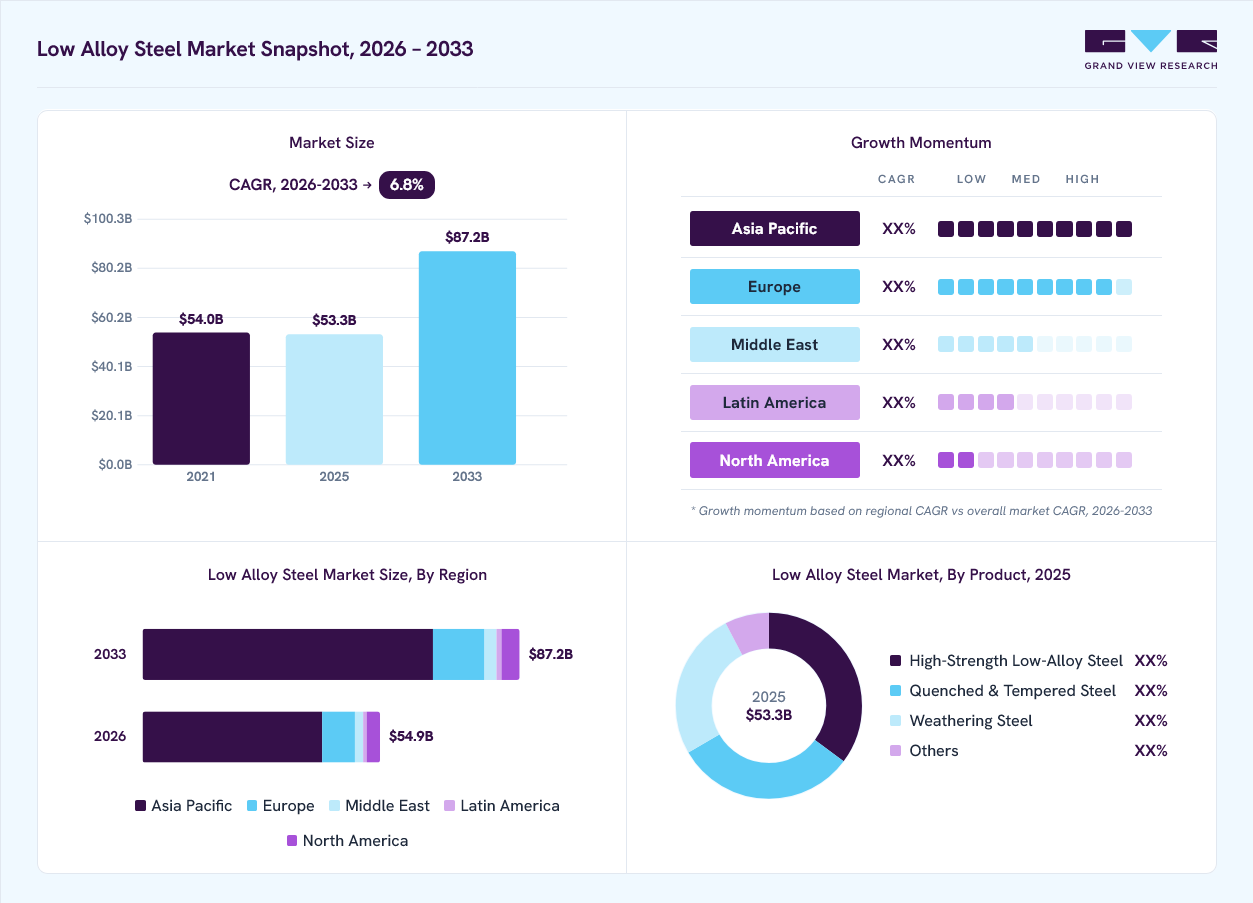 Low alloy steel market overview: Grand View Research estimates the global market size at USD 53.3 billion in 2025, projected to grow from USD 54.9 billion in 2026 to USD 87.2 billion by 2033 at a 6.8% CAGR, with regional growth momentum.
