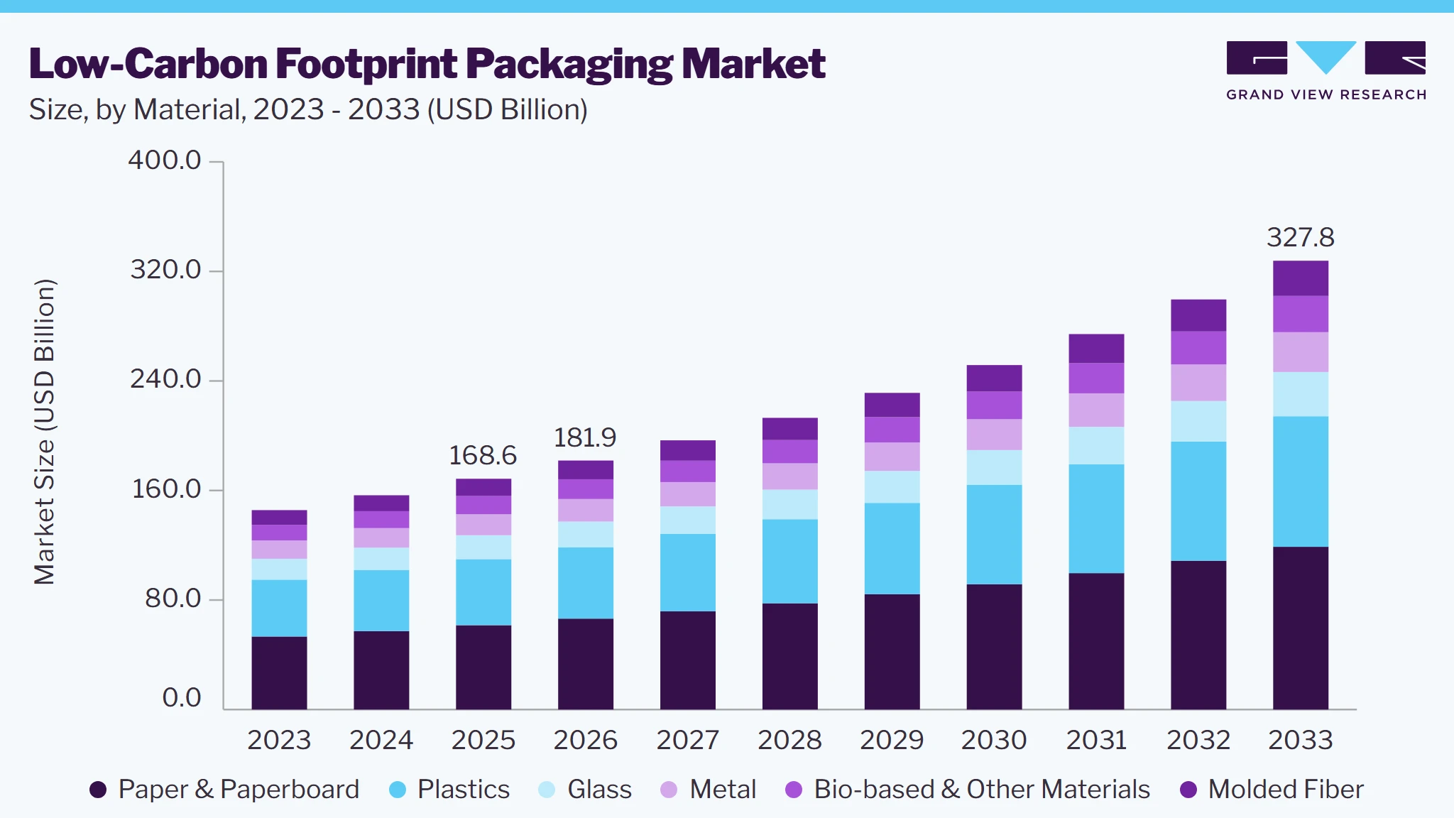Low-carbon footprint packaging Market size and growth forecast (2023-2033)