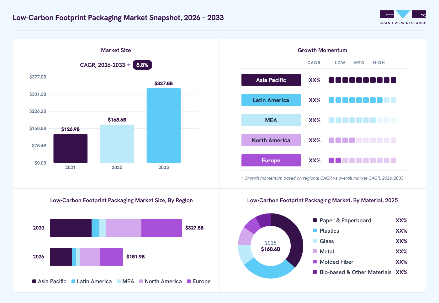 Low-carbon footprint packaging Market overview: Grand View Research estimates the global market size at USD 168.6 billion in 2025, projected to grow from USD 181.9 billion in 2026 to USD 327.8 billion by 2033 at a 8.8% CAGR, with regional growth momentum.