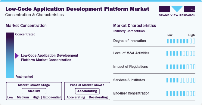 Low-Code Application Development Platform Market Concentration & Characteristics