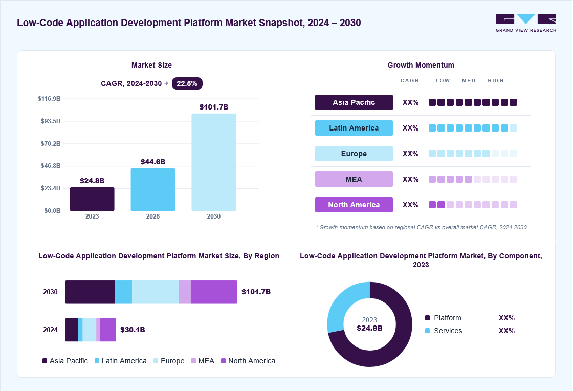 Low-code application development platform market overview: Grand View Research estimates the global market size at USD 24.8 billion in 2023, projected to grow from USD 44.6 billion in 2026 to USD 101.7 billion by 2030 at a 22.5% CAGR, with regional growth momentum.