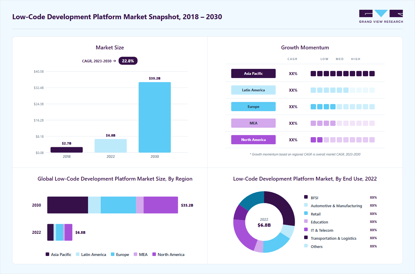 Low-code development platform market overview highlighting global market size in 2022 (USD 6.78 Billion), revenue forecast for 2030 (USD 35.22 Billion), growth trends (CAGR 22.9% from 2023 to 2030), and regional growth momentum