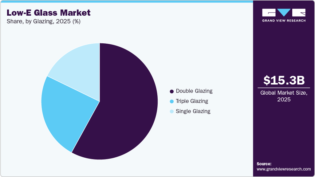 Low-E Glass Market Share Low-E Glass Market Share