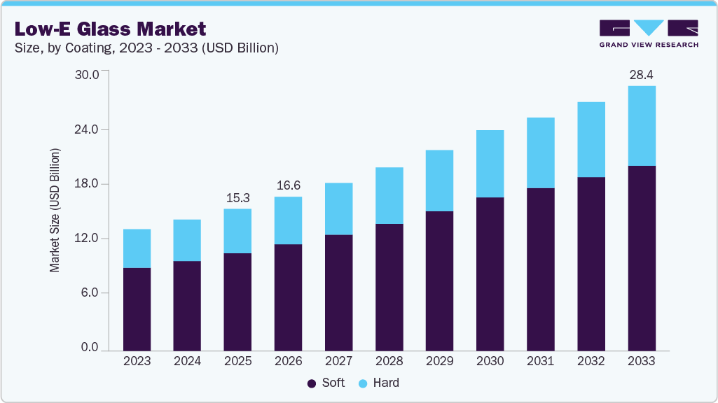 Low-e glass market size and growth forecast (2023-2033) Low-e glass market size and growth forecast (2023-2033)