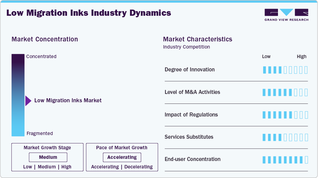 Low Migration Inks Industry Dynamics