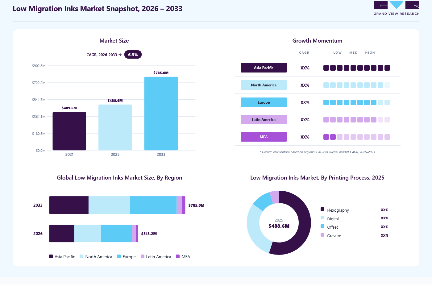 Low migration inks market overview: Grand View Research estimates the global market size at USD 488.6 billion in 2025, projected to grow from USD 513.2 billion in 2026 to USD 785.0 billion by 2033 at a 6.3% CAGR, with regional growth momentum.