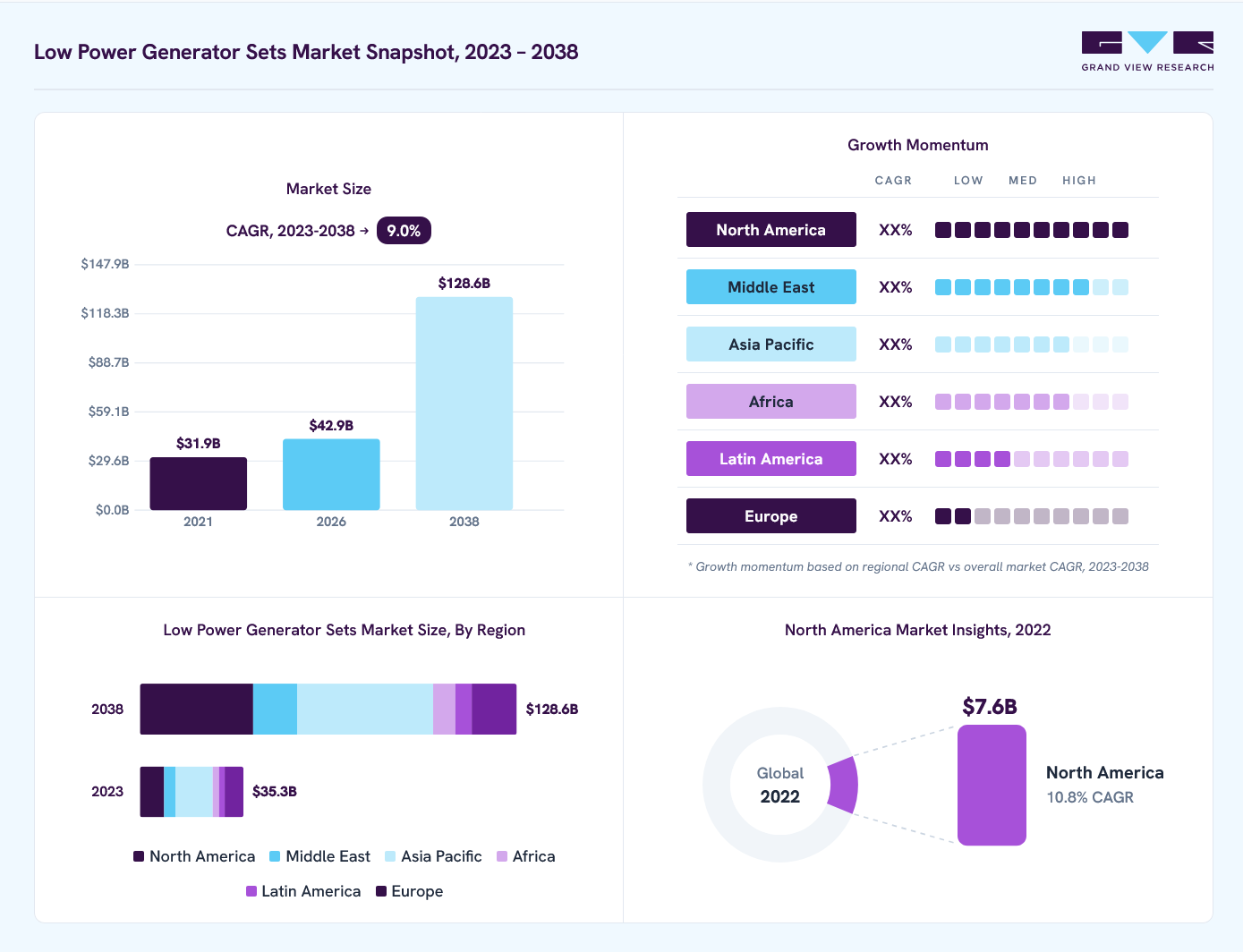 Low power generator sets market overview: Grand View Research estimates the global market size at USD 33.4 billion in 2022, projected to grow from USD 42.9 billion in 2026 to USD 128.6 billion by 2038 at a 9.0% CAGR, with regional growth momentum.