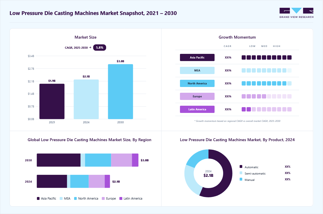 Low pressure die casting machines market overview highlighting global market size in 2024 (USD 2.15 Billion), revenue forecast for 2030 (USD 2.98 Billion), growth trends (CAGR 5.8% from 2025 to 2030), and regional growth momentum