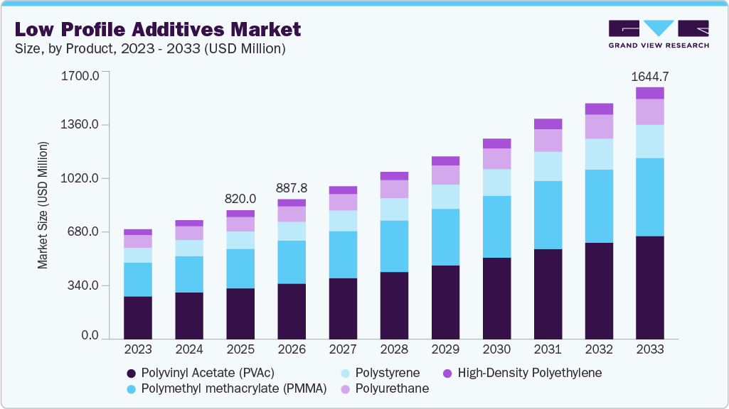 Low profile additives market size and growth forecast (2023-2033)