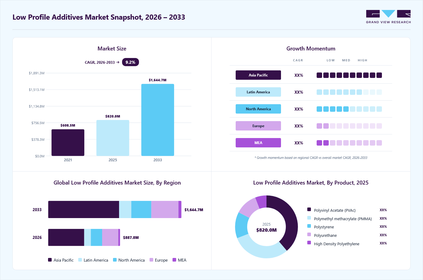 Low profile additives market overview: Grand View Research estimates the global market size at USD 820 million in 2025, projected to grow from USD 887.8 million in 2026 to USD 1644.7 million by 2033 at a 9.2% CAGR, with regional growth momentum.