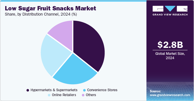 Low Sugar Fruit Snacks Market Share, By Distribution Channel, 2024 (%)