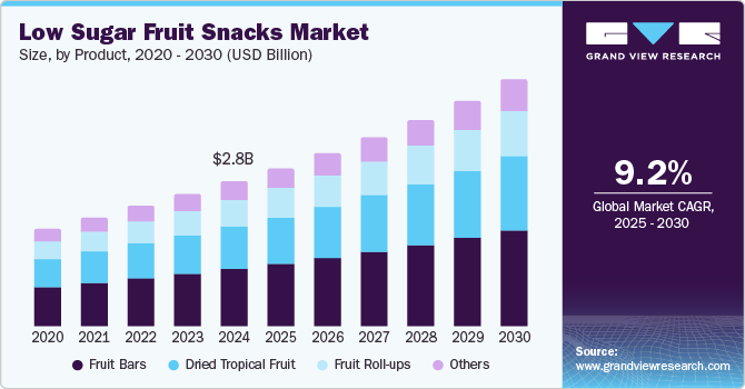 Low Sugar Fruit Snacks Market Size, By Product, 2020 - 2030 (USD Billion)