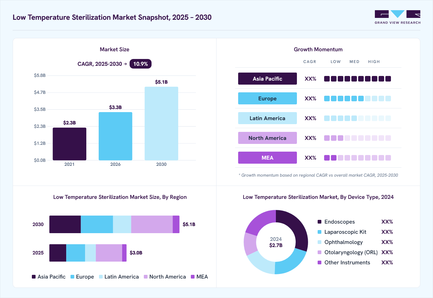 Low temperature sterilization market overview: Grand View Research estimates the global market size at USD 2.7 billion in 2024, projected to grow from USD 3.3 billion in 2026 to USD 5.1 billion by 2030 at a 10.9% CAGR, with regional growth momentum.
