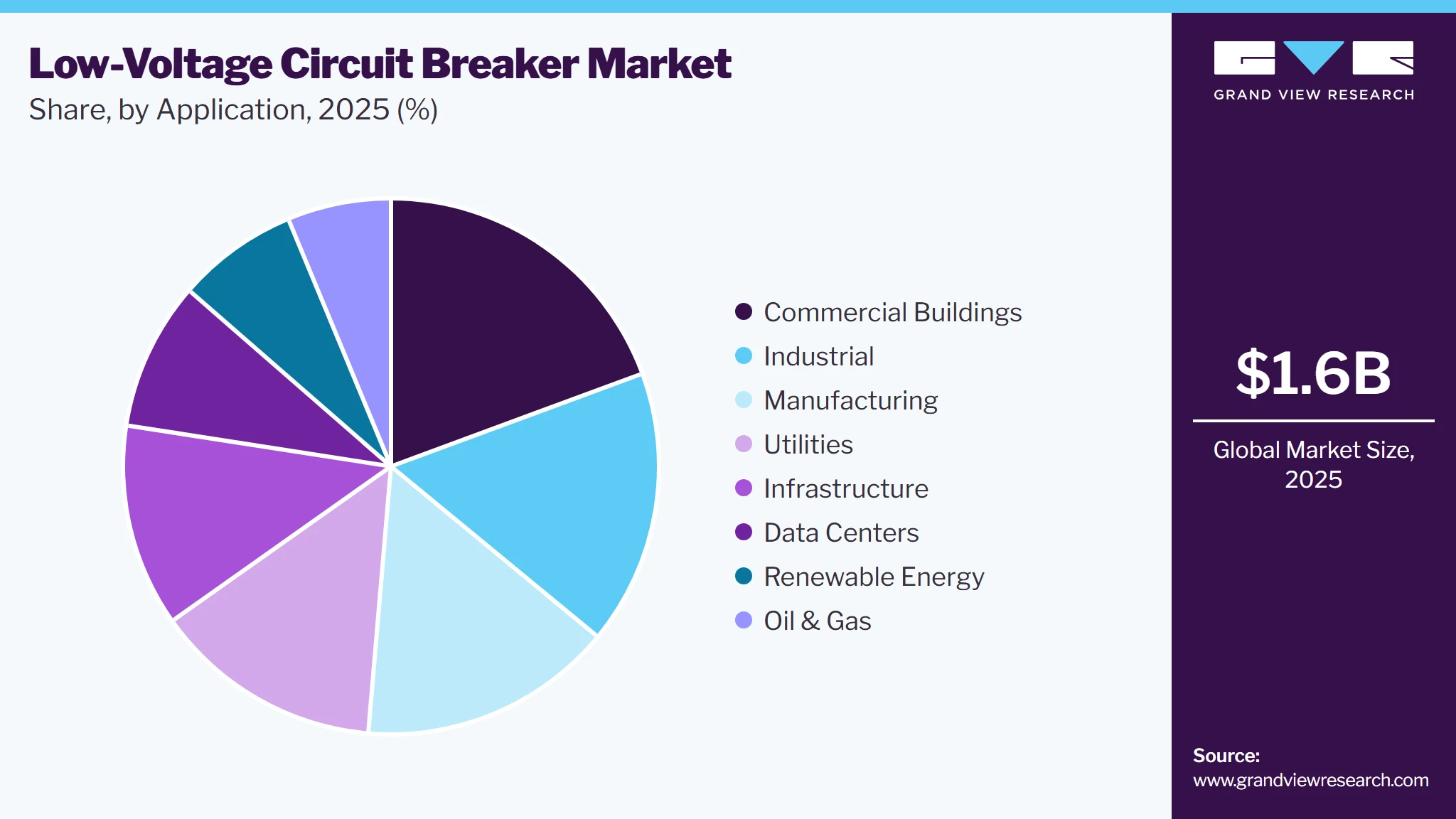Low-Voltage Circuit Breaker Market Share