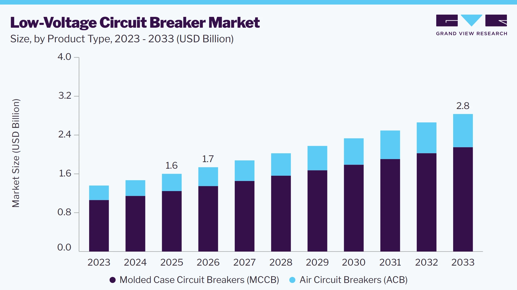 Low-voltage circuit breaker market size and growth forecast (2023-2033)