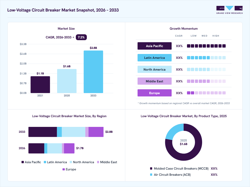 Low-voltage circuit breaker-market overview: Grand View Research estimates the global market size at USD 1.6 billion in 2025, projected to grow from USD 1.7 billion in 2026 to USD 2.8 billion by 2033 at a 7.2% CAGR, with regional growth momentum.