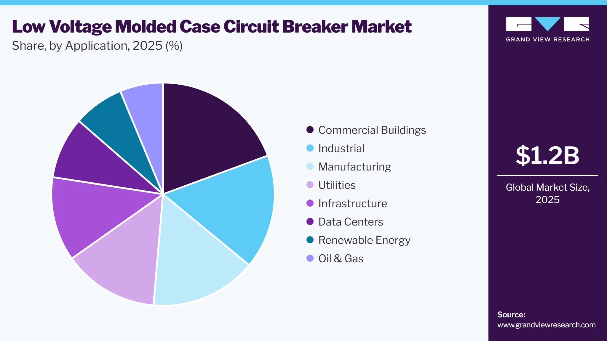 Low Voltage Molded Case Circuit Breaker Market Share