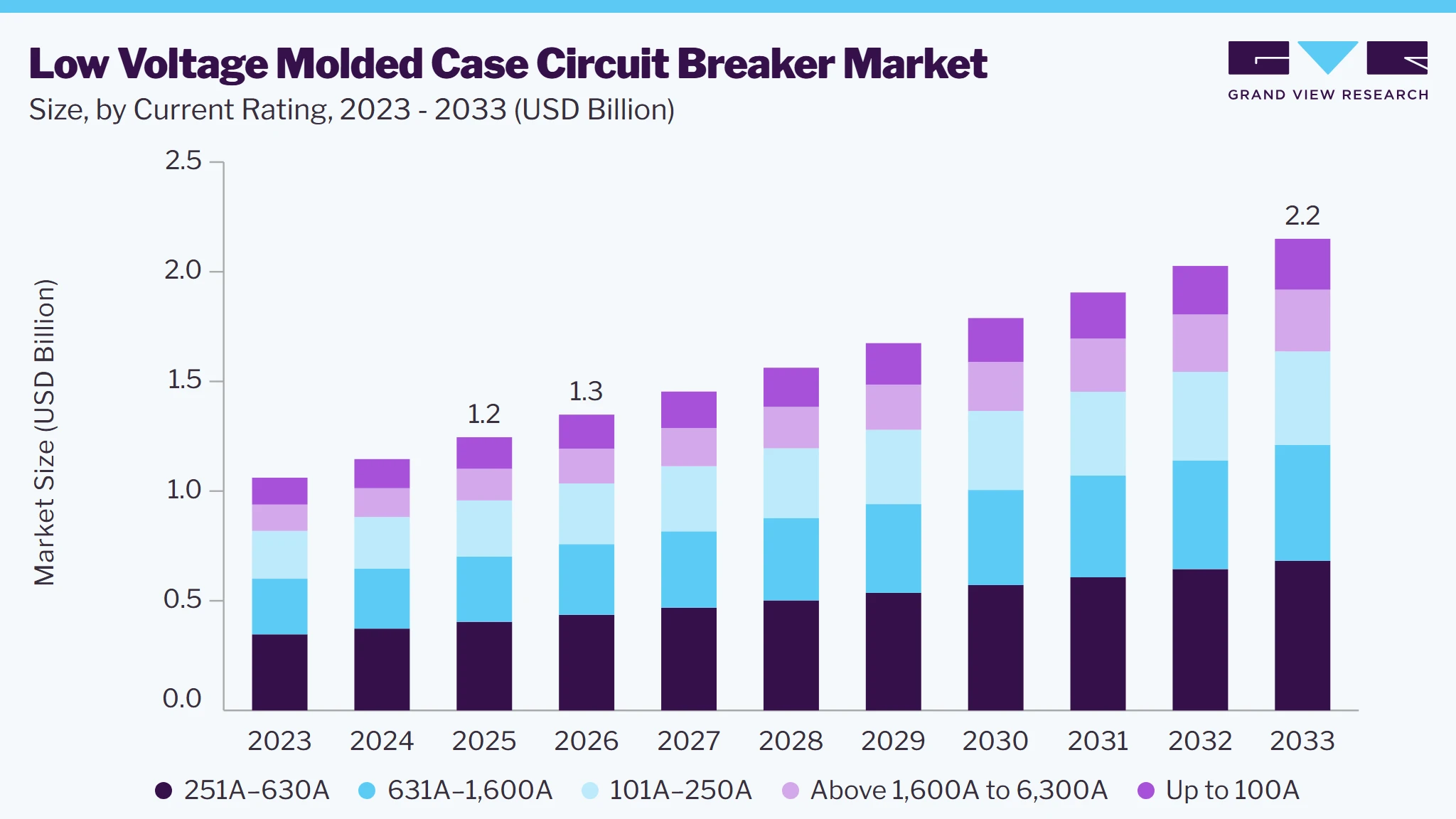 Low voltage molded case circuit breaker market size and growth forecast (2023-2033)