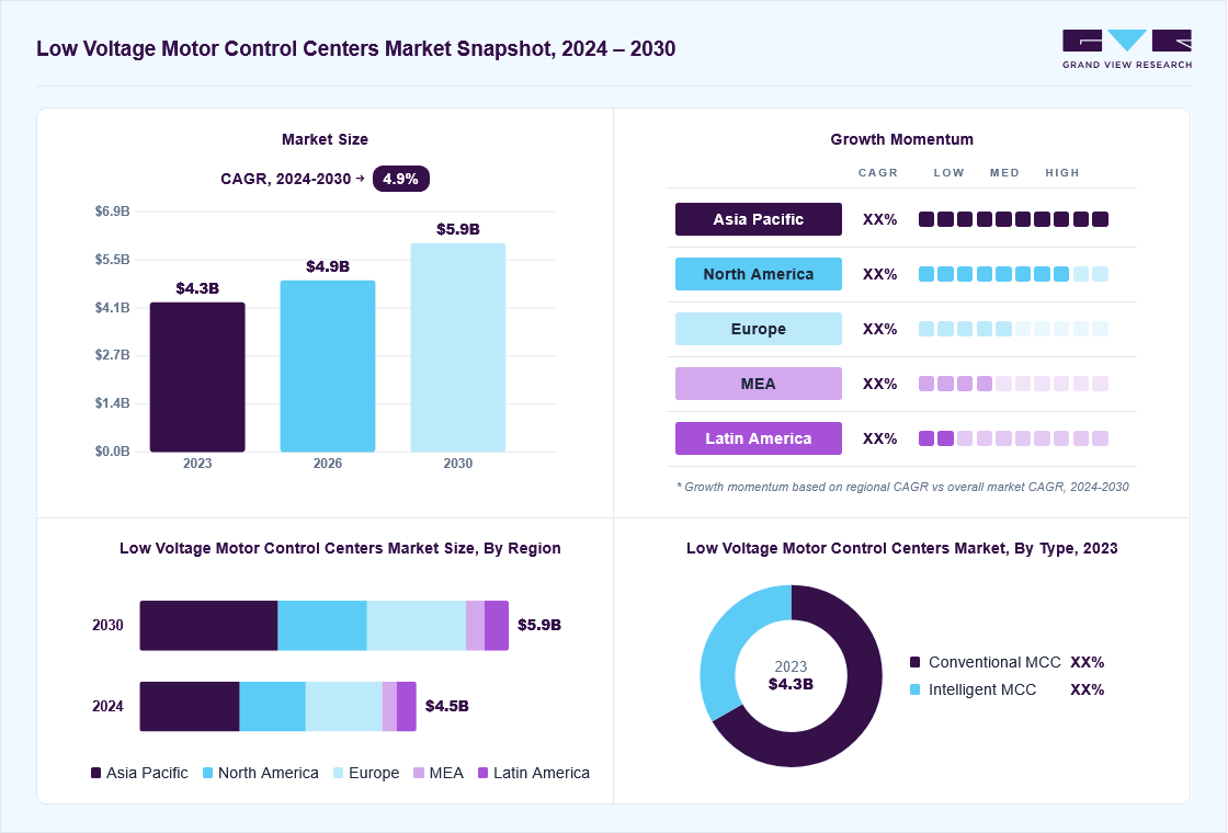 Low voltage motor control centers market overview: Grand View Research estimates the global market size at USD 4.3 billion in 2023, projected to grow from USD 4.9 billion in 2026 to USD 5.9 billion by 2030 at a 4.9% CAGR, with regional growth momentum.