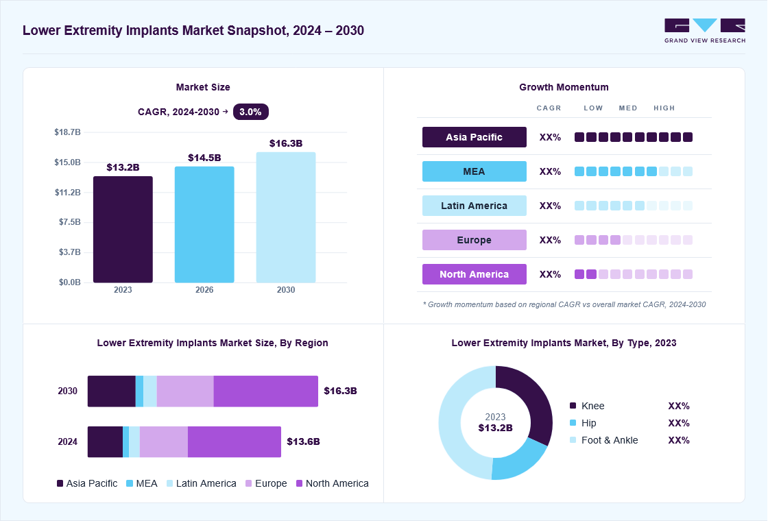 Lower extremity implants market overview: Grand View Research estimates the global market size at USD 13.3 billion in 2023, projected to grow from USD 14.5 billion in 2026 to USD 16.3 billion by 2030 at a 3.0% CAGR, with regional growth momentum.
