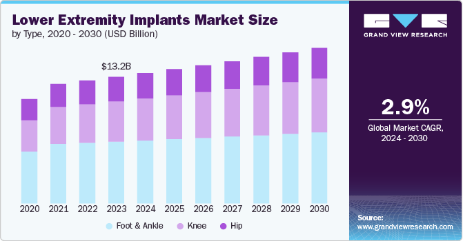 Lower Extremity Implants Market Size by Type, 2020 - 2030 (USD Billion)