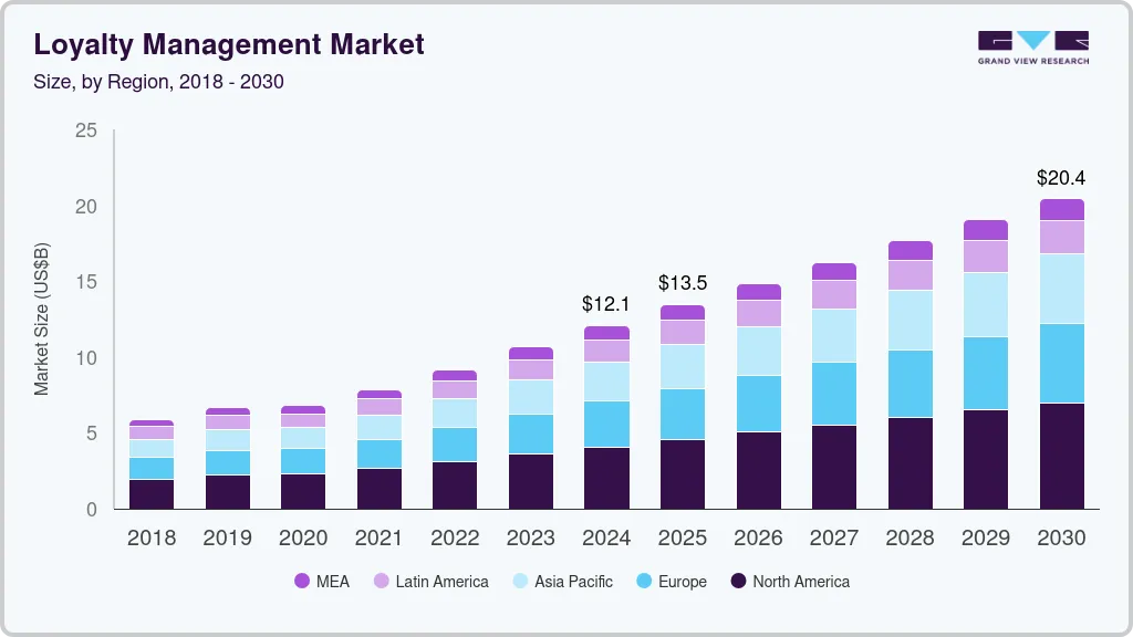 Loyalty management market size by region, and growth forecast (2025-2030) Loyalty management market size by region, and growth forecast (2025-2030)