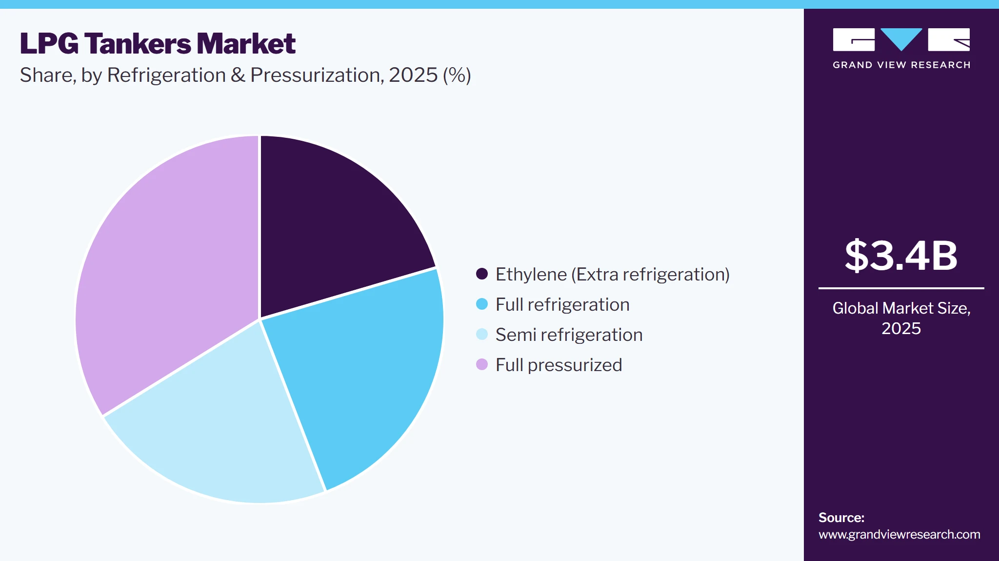LPG Tankers Market Share