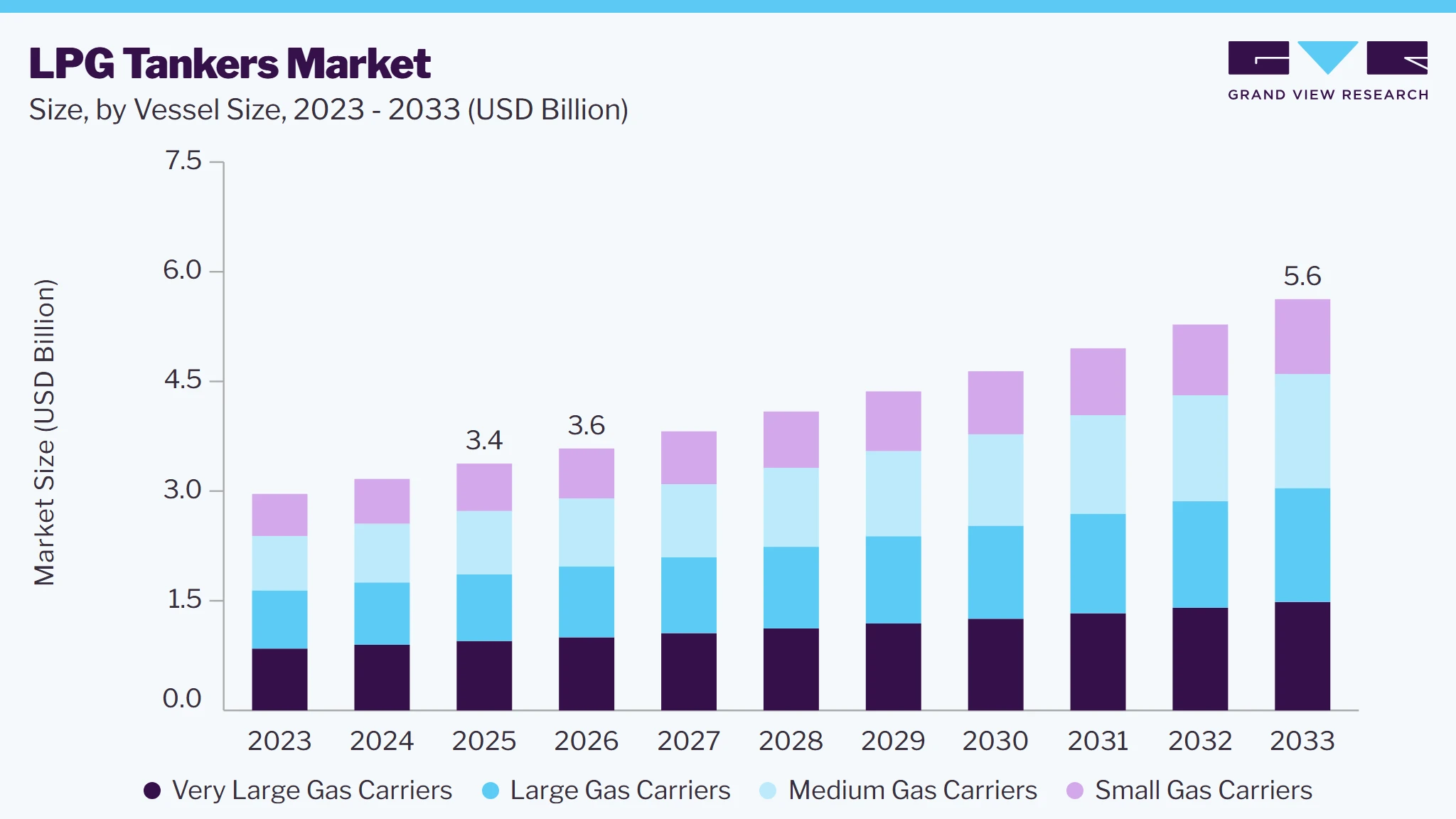 LPG tankers market size and growth forecast (2023-2033)