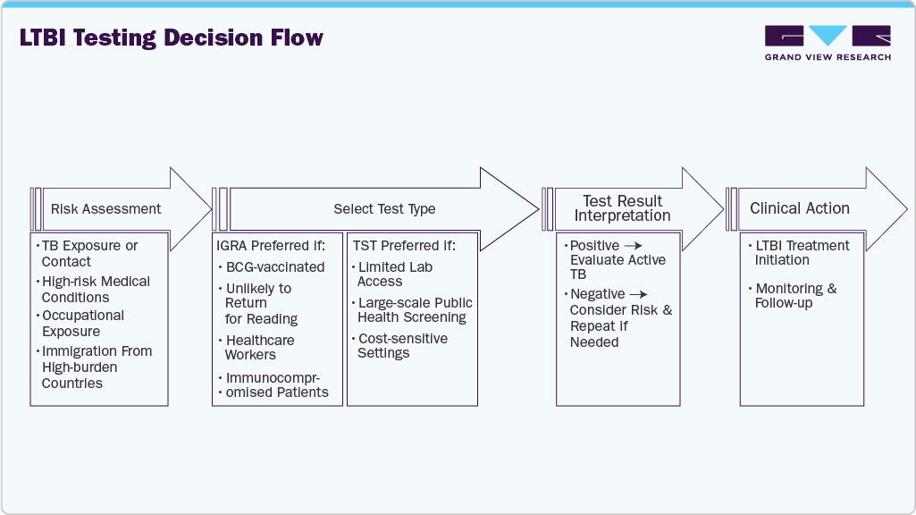 LTBI Testing Decision Flow