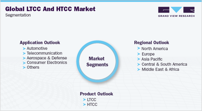 Global LTCC And HTCC Market Segmentation