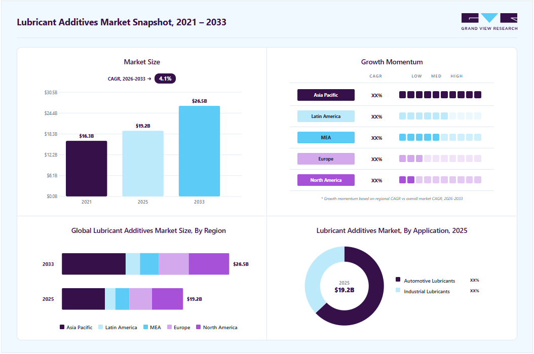 Lubricant additives market overview: Grand View Research estimates the global market size at USD 19.2 billion in 2025, projected to grow from USD 20.0 billion in 2026 to USD 26.5 billion by 2033 at a 4.1% CAGR, with regional growth momentum.