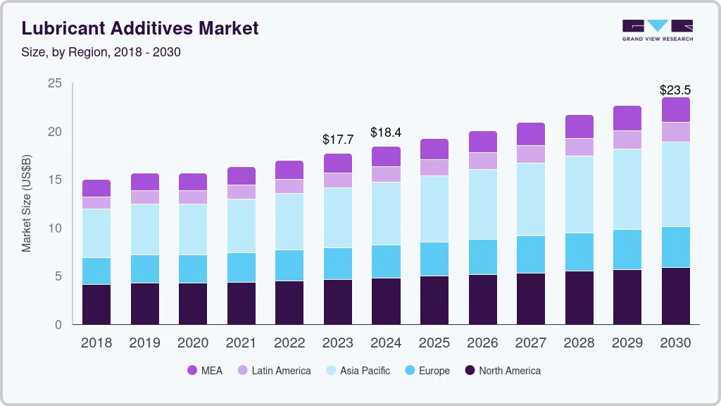 Lubricant additives market size by region, and growth forecast (2024-2030)