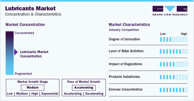 Lubricants Market Concentration & Characteristics