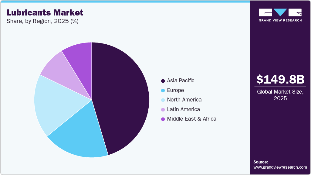 Lubricants Market Share