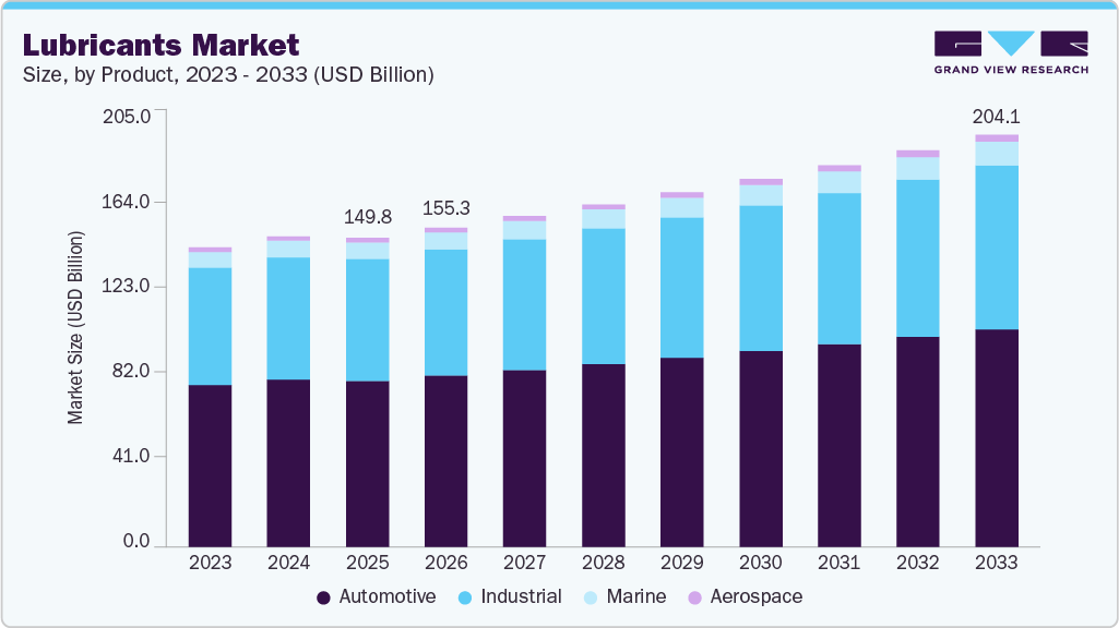 Lubricants market size and growth forecast (2023-2033)
