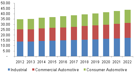 Global lubricants market volume by product, 2012 - 2022 (Million Tons)