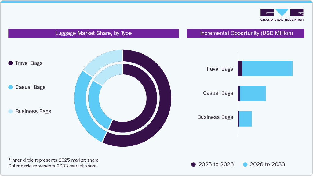 Luggage Market Share by Type Luggage Market Share by Type