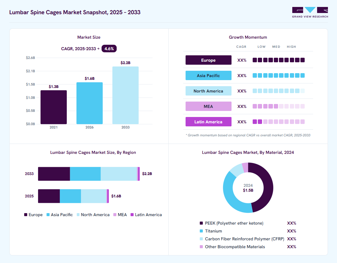 Lumbar spine cages market overview: Grand View Research estimates the global market size at USD 1.5 billion in 2024, projected to grow from USD 1.6 billion in 2026 to USD 2.2 billion by 2033 at a 4.6% CAGR, with regional growth momentum.