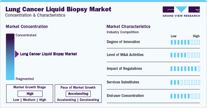 Lung Cancer Liquid Biopsy Market Concentration & Characteristics