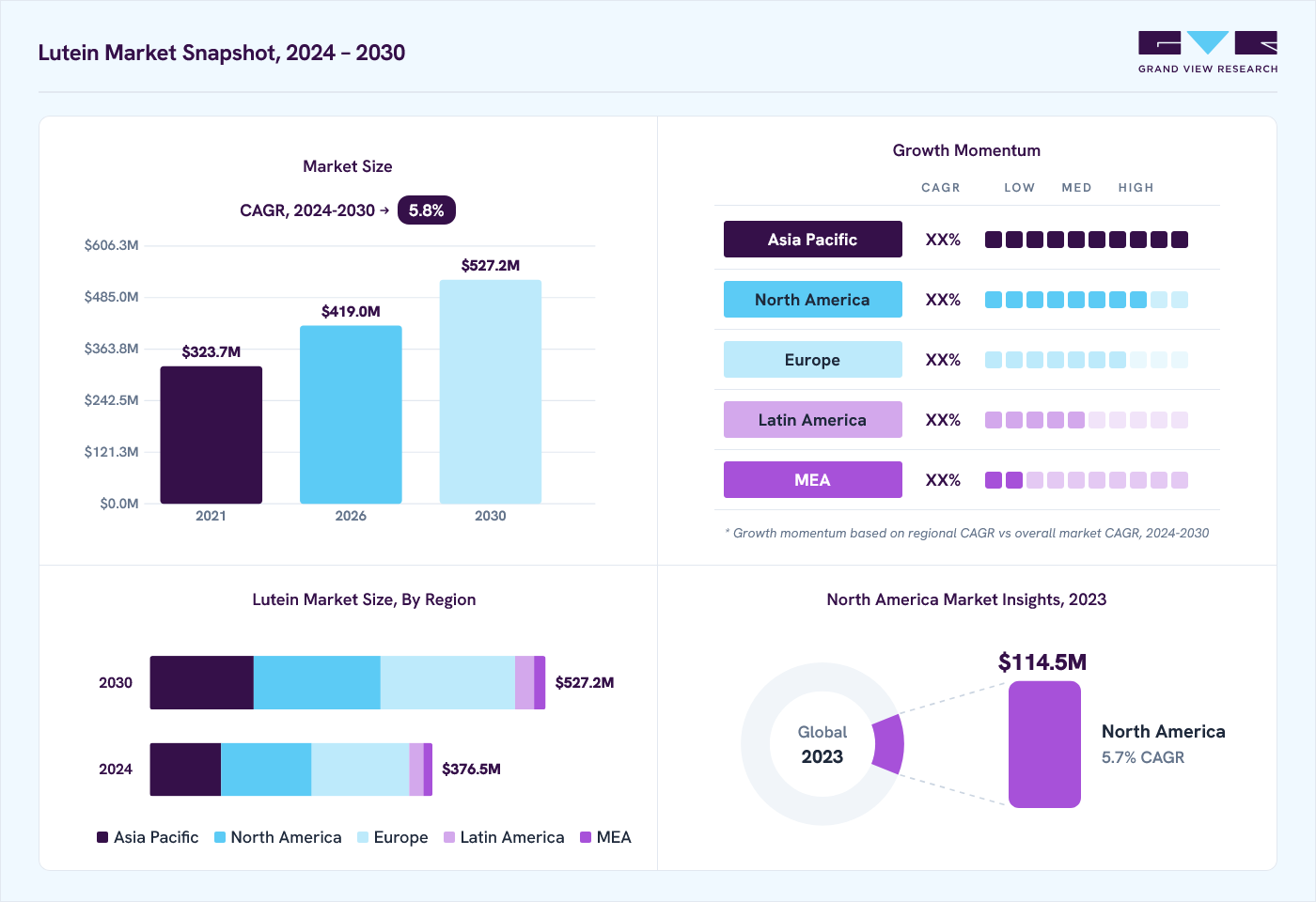 Lutein market overview: Grand View Research estimates the global market size at USD 357.5 million in 2023, projected to grow from USD 419.0 million in 2026 to USD 527.2 million by 2030 at a 5.8% CAGR, with regional growth momentum.