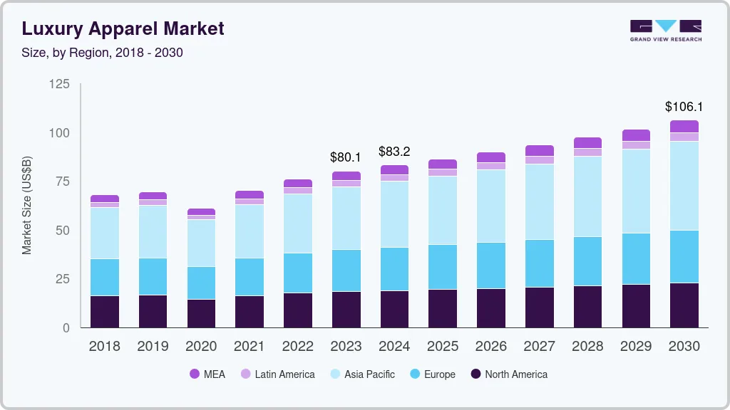 Luxury apparel market size by region, and growth forecast (2024-2030)