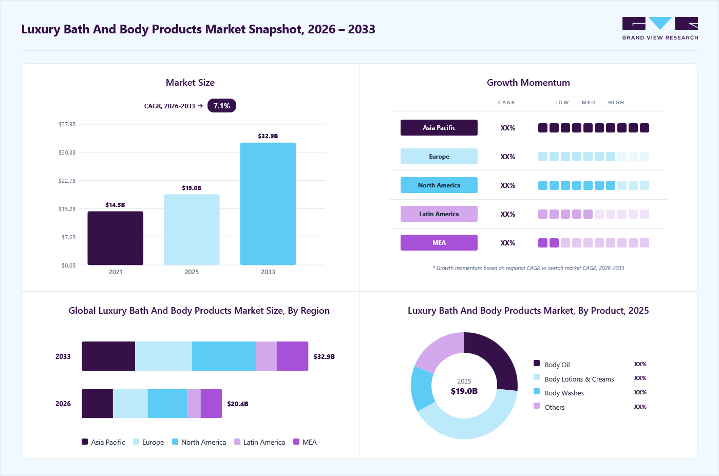 Luxury bath and body products market overview: Grand View Research estimates the global market size at USD 19.0 billion in 2025, projected to grow from USD 20.4 billion in 2026 to USD 32.9 billion by 2033 at a 7.1% CAGR, with regional growth momentum.