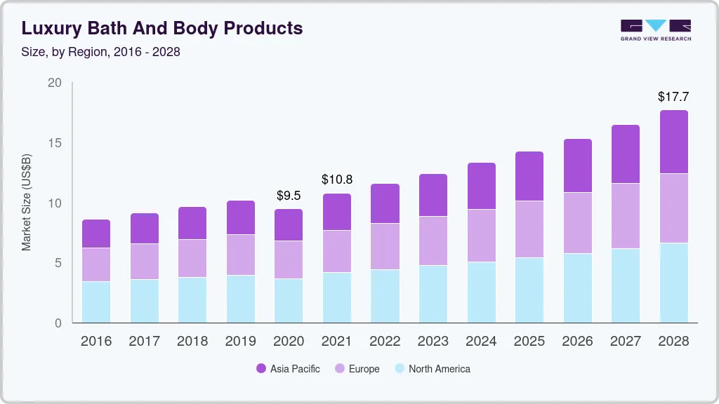 Luxury bath and body products market size by region, and growth forecast (2022-2030)