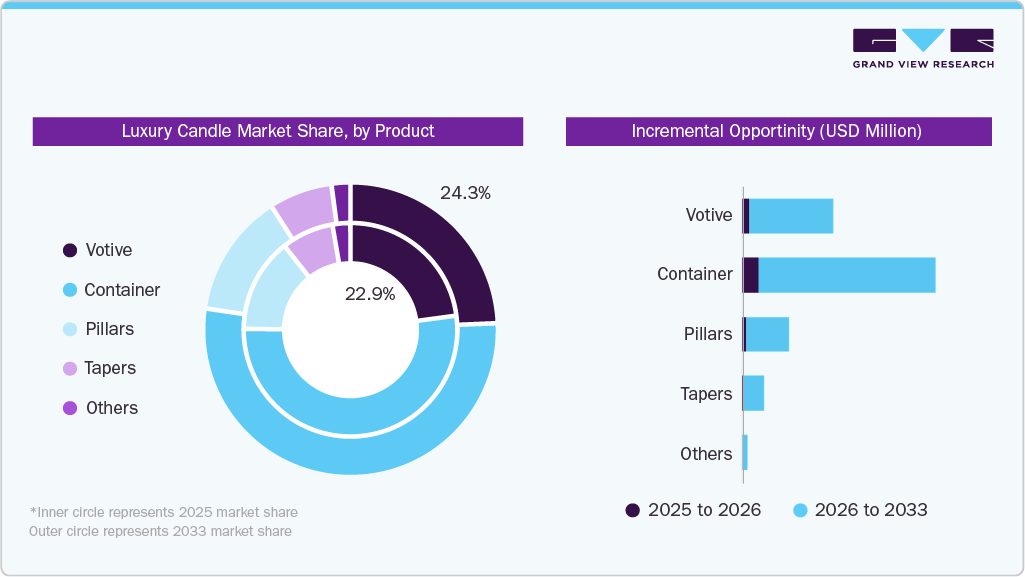 Luxury Candle Market Share, by Product