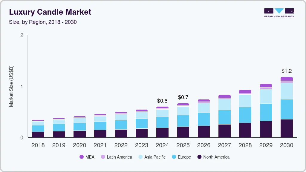 Luxury candle market size by region, and growth forecast (2025-2030) Luxury candle market size by region, and growth forecast (2025-2030)