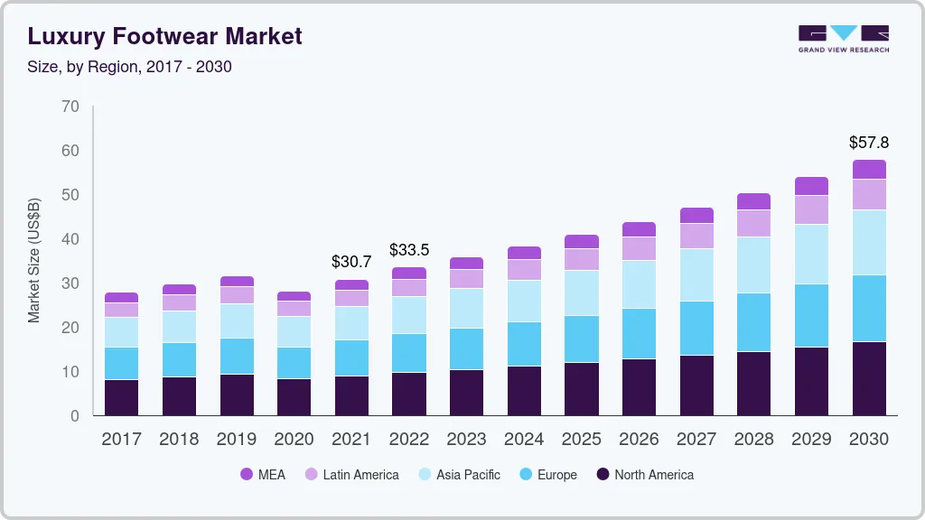 Luxury footwear market size by region, and growth forecast (2024-2030)