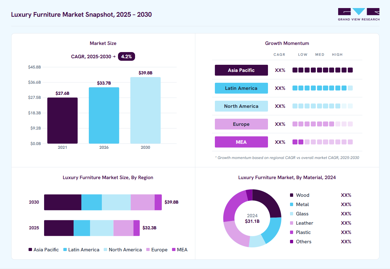 Luxury furniture market overview: Grand View Research estimates the global market size at USD 31.1 billion in 2024, projected to grow from USD 33.7 billion in 2026 to USD 39.8 billion by 2030 at a 4.2% CAGR, with regional growth momentum.