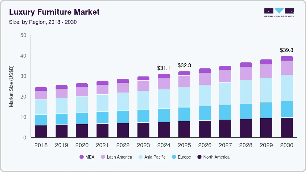 Luxury furniture market size by region, and growth forecast (2025-2030)